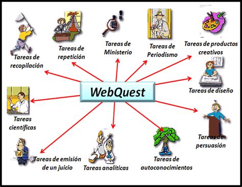 Webquest Componentes De La Webquest