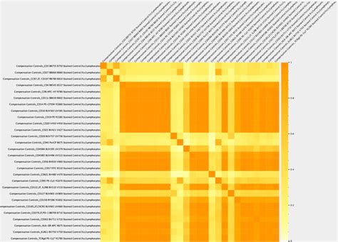 Cosine Similarity Matrix - FlowJo Documentation | FlowJo Documentation - Documentation for ...