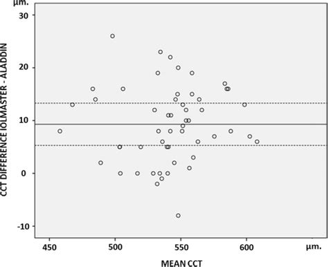 Blandaltmann Method Comparing Mean Results Of Measurements Of Lens