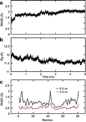 Superimposition Of Structural Coordinates Associated With The Principal