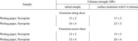 Ultimate Tensile Strength Of Paper Along And Across The Sheet Download Table