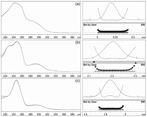 Scielo Brasil Development Of A Validated Stability Indicating Hplc