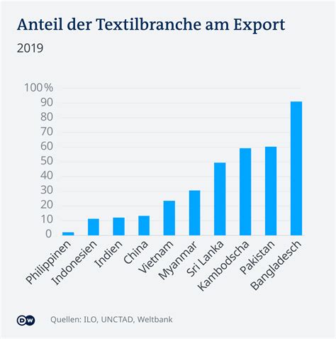 Asiens Textilhersteller Leiden Doppelt Unter Corona Wirtschaft Dw