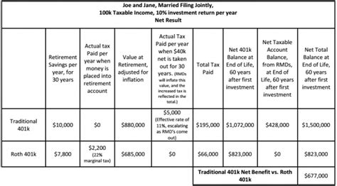 Roth 401k Vs Traditional 401k Make The Right Choice