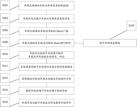 车载系统升级方法及装置与流程