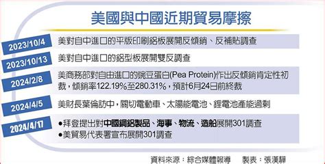 美對中301調查 戴琪喊加稅 日報 工商時報