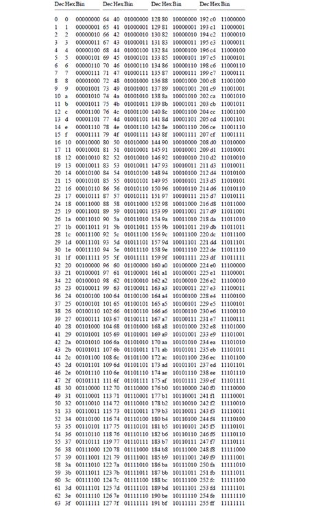 Conversion Table Decimal – Hexadecimal – Binary – Electrical Engineering 123