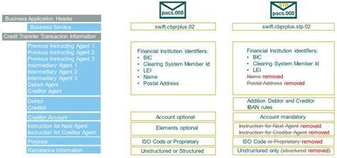 Pacs 008 SERIAL Method ISO 20022 Payments