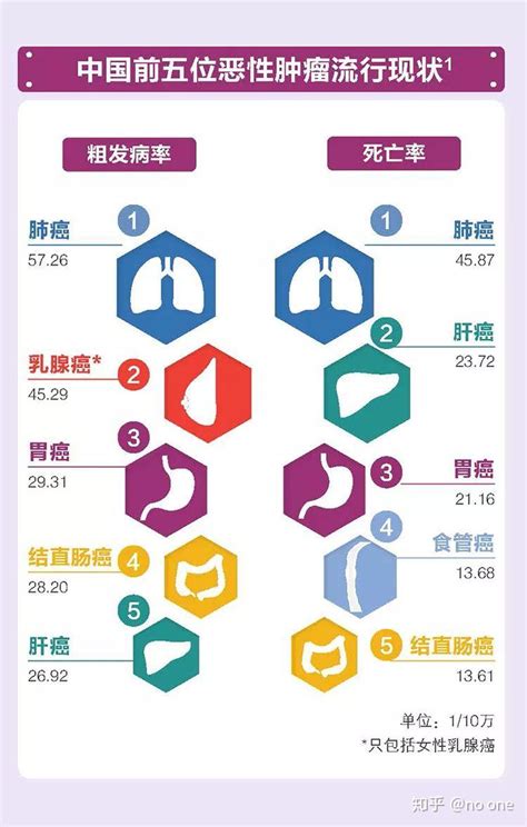 最新！中国恶性肿瘤流行病学数据，如何预防和筛查高发肿瘤？ 知乎