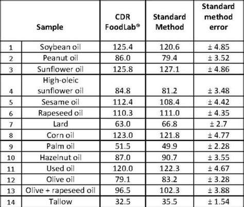 Blog 46 CDR FoodLab Determining Iodine Value In Oils Fats QCL