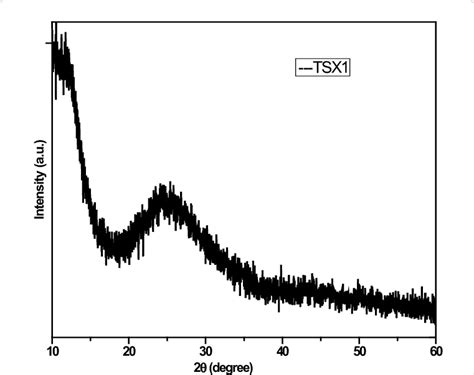 Xrd Results Of Tio 2 Sio 2 Nanocomposite Xerogels Of The Sample Tx 1