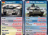 M1 Abrams tank vs Leopard 2 and Challenger 2: What are the differen...