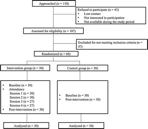 The Consolidated Standards Of Reporting Trials Consort Flowchart Was