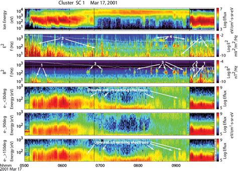 From Top To Bottom 1 The Ion Energy Flux The Same As That In Fig Download Scientific