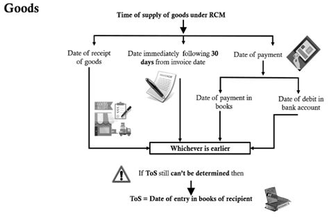 Time Value Of Supply Of Goods Under GST Taxmann Blog