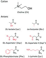 胆碱羧酸盐和氨基酸离子液体和溶液中的两亲纳米结构 Physical Chemistry Chemical Physics X MOL