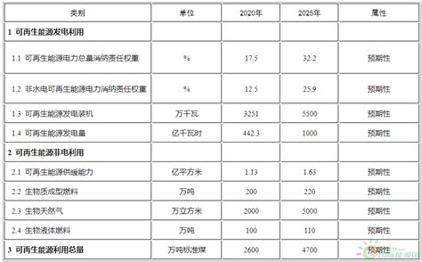 关于印发《河南省新能源和可再生能源发展“十四五”规划》的通知 国际风力发电网