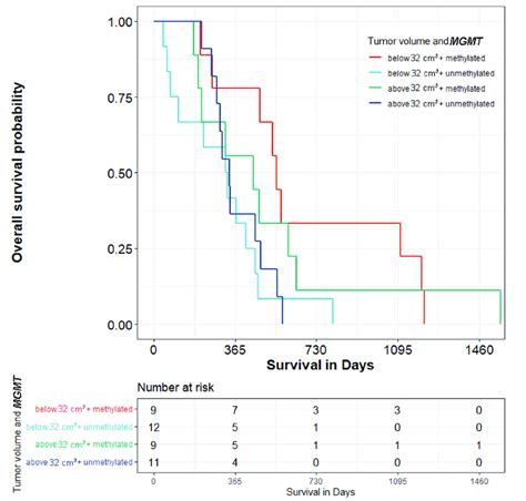 Kaplan Meier Curves Of Patients With Primary Glioblastoma Association