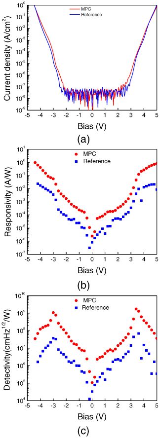 A I V Characteristics B Responsivity And C Detectivity Of The