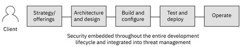 What Is Devsecops And Why Is It So Important Ibm Developer