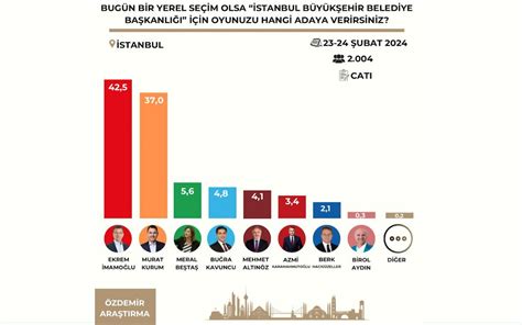 İstanbul da İmamoğlu önde Yüzde 42 5 Kurum arkada Yüzde 37