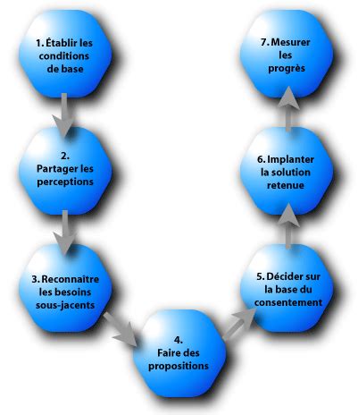 La gestion des conflits étapes par étapes The Sociocracy Group France