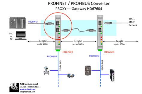 Gateway Bridge Profinet To Profibus