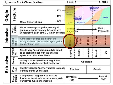 Igneous Rocks Classification Chart