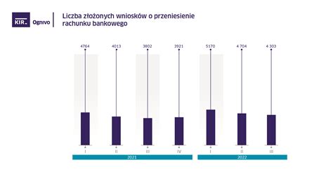 Przenoszenie rachunków bankowych w systemie Ognivo w III kw 2022 r