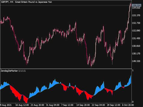 Color Zero Lag Demarker Indicator Great Mt Indicators Mq Or Ex