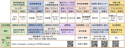 川崎市 ワクチン接種予約情報 一覧 107更新 神奈川県議会議員（宮前区）やなせ吉助