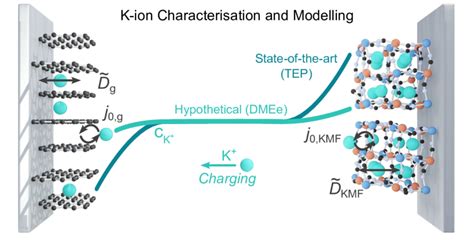 K-ion characterisation and modelling Schematic of the leading K-ion ...