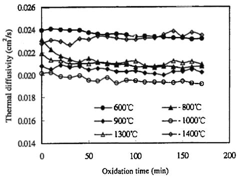 Figure 2 From Thermal Diffusivity And Oxidation Of 2d And 3d C Sic Composites From 600°c To 1400