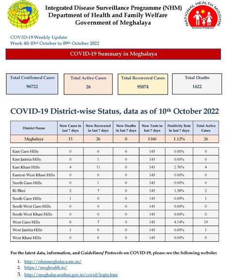 Megnic On Twitter Covid District Wise Status Data As Of Th