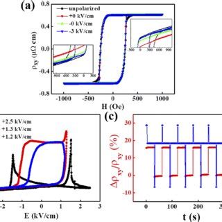 A Xy H Curves Under Electric Fields Of Kv Cm Kv Cm And