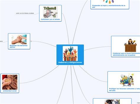 Deberes Y Obligaciones Mind Map