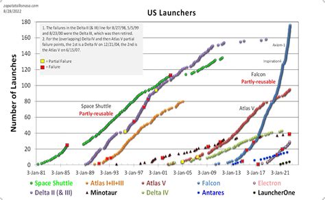 Commercial Launch Trends What Do You See Zapata Talks Nasa