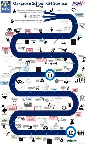 Ks4 Aqa Trilogy Science Learning Journey Teaching Resources