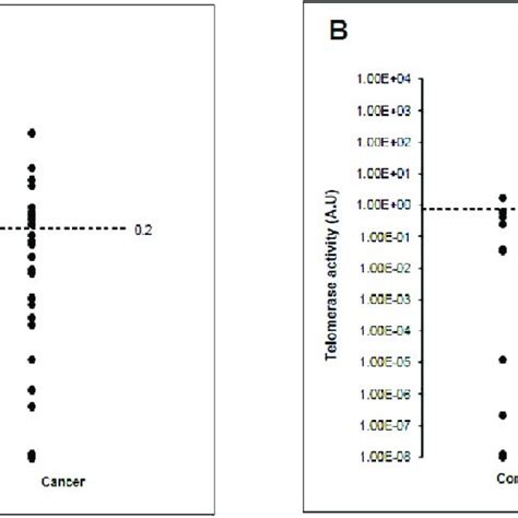 Activity of Telomerase in Cancer Patients and Healthy Controls ...