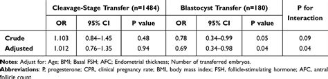 Effect Of Elevated Progesterone Levels On Hcg Trigger Day Ijwh