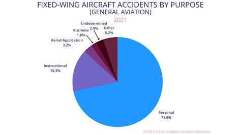 Aviation Accident Statistics Revealed