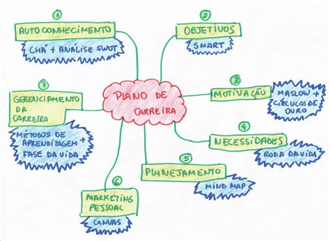 Mind Map Plano De Carreira PPT