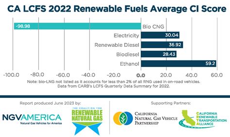 Rng A Proven Solution For Decarbonizing California S Transportation