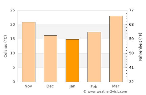 Jaipur Weather in January 2025 | India Averages | Weather-2-Visit