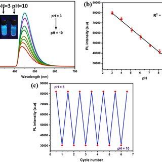 A Fluorescence Spectrum Of Cds At Different Ph Conditions B