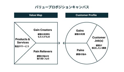 【最新】バリュープロポジションの成功事例5選｜作り方や注意点も解説 差別化マーケティングナビ