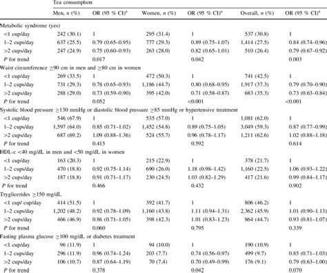 Multivariable Adjusted Odds Ratios 95 Confidence Interval A For