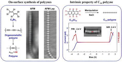 On Surface Synthesis Of Carbyne An Sp Hybridized Linear Carbon Allotrope