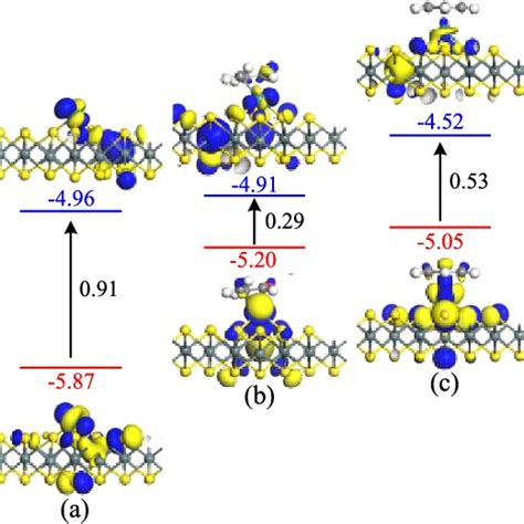 Homo And Lumo Distributions And E G Of Different Systems A Isolated