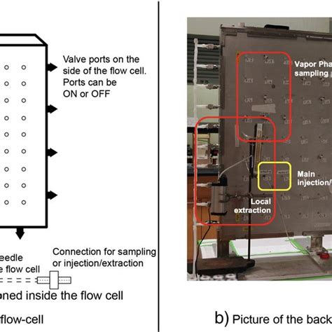 a) Schematic of the flow cell. b) Photograph of the flow cell with a... | Download Scientific ...